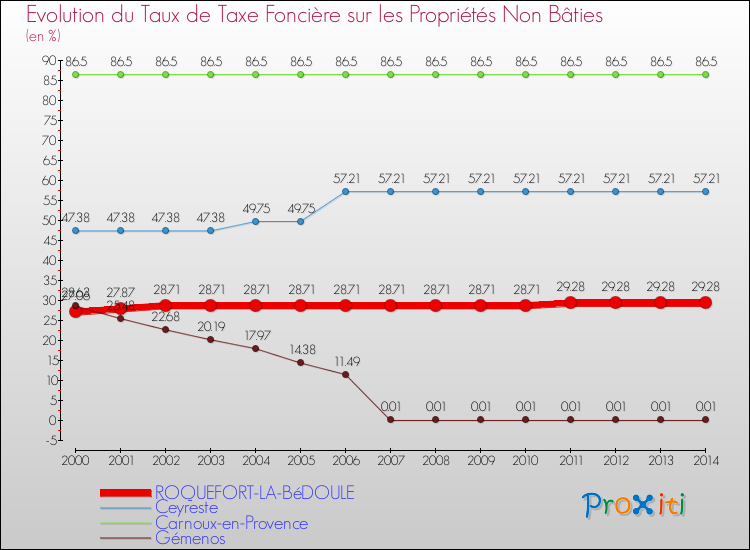 Evolution du taux de la taxe foncière sur les immeubles et terrains non batis pour ROQUEFORT-LA-BéDOULE et les communes proches de 2000 à 2014 Comparaison des taux de la taxe foncière sur les immeubles et terrains non batis pour ROQUEFORT-LA-BéDOULE et les communes voisines de 2000 à 2014
