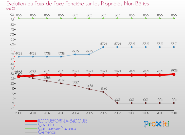 Evolution du taux de la taxe foncière sur les immeubles et terrains non batis pour ROQUEFORT-LA-BéDOULE et les communes proches Comparaison des taux de la taxe foncière sur les immeubles et terrains non batis pour ROQUEFORT-LA-BéDOULE et les communes voisines