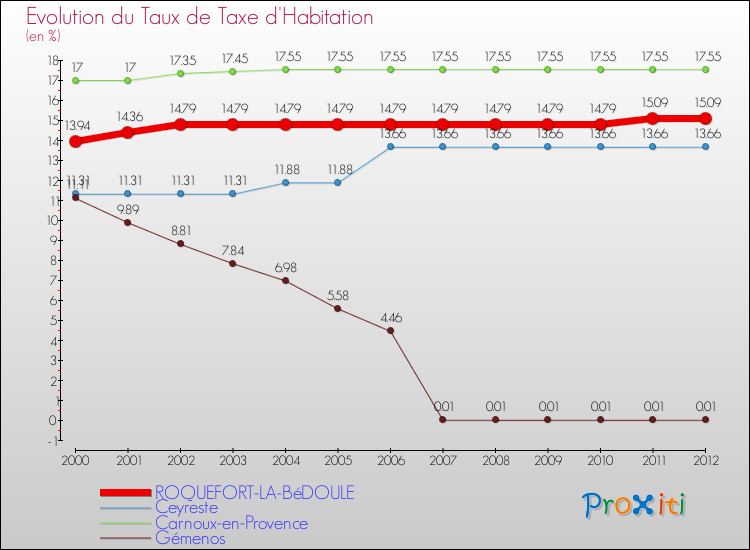 Evolution du taux de la taxe d'habitation pour ROQUEFORT-LA-BéDOULE et les communes proches Comparaison des taux de la taxe d'habitation pour ROQUEFORT-LA-BéDOULE et les communes voisines