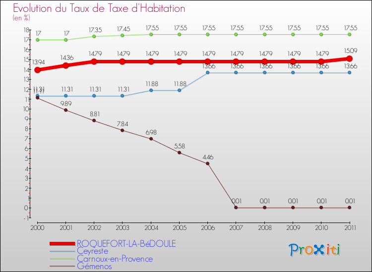 Evolution du taux de la taxe d'habitation pour ROQUEFORT-LA-BéDOULE et les communes proches Comparaison des taux de la taxe d'habitation pour ROQUEFORT-LA-BéDOULE et les communes voisines