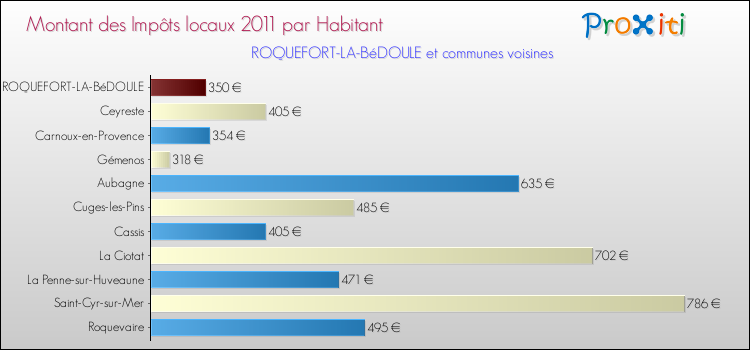 Montant des impôts locaux par Habitant pour ROQUEFORT-LA-BéDOULE et les communes proches Comparaison des impôts locaux par habitant pour ROQUEFORT-LA-BéDOULE et les communes voisines