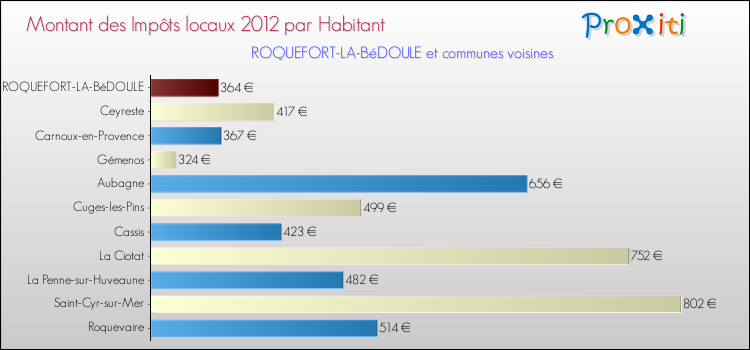 Montant des impôts locaux par Habitant pour ROQUEFORT-LA-BéDOULE et les communes proches Comparaison des impôts locaux par habitant pour ROQUEFORT-LA-BéDOULE et les communes voisines