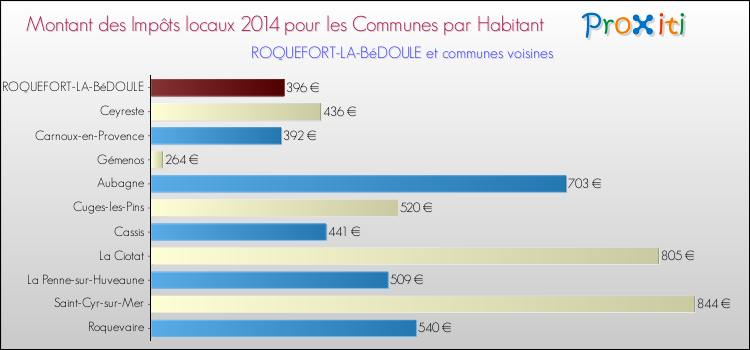 Montant des impôts locaux par Habitant pour ROQUEFORT-LA-BéDOULE et les communes proches en 2014 Comparaison des impôts locaux par habitant pour ROQUEFORT-LA-BéDOULE et les communes voisines en 2014