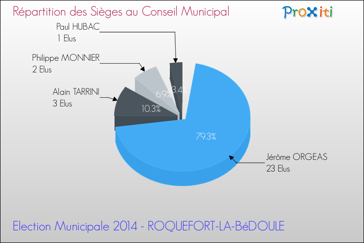 Répartition des élus au conseil municipal entre les listes à l'issue du 1er Tour des Elections Municipales 2014 de la commune de ROQUEFORT-LA-BéDOULE Elections Municipales 2014 - Répartition des élus au conseil municipal entre les listes à l'issue du 1er Tour pour la commune de ROQUEFORT-LA-BéDOULE