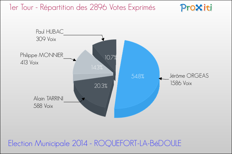 Répartition des votes exprimés au 1er Tour des Elections Municipales 2014 de la commune de ROQUEFORT-LA-BéDOULE Elections Municipales 2014 - Répartition des votes exprimés au 1er Tour pour la commune de ROQUEFORT-LA-BéDOULE