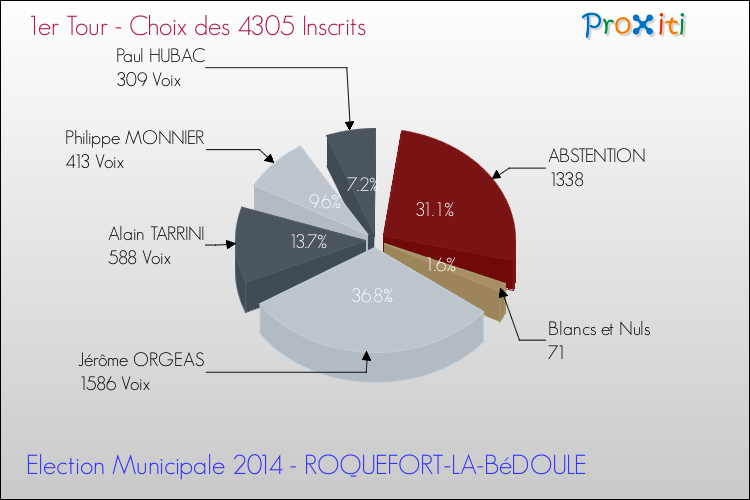 Résultats par rapport aux inscrits au 1er Tour des Elections Municipales 2014 de la commune de ROQUEFORT-LA-BéDOULE Elections Municipales 2014 - Résultats par rapport aux inscrits au 1er Tour pour la commune de ROQUEFORT-LA-BéDOULE