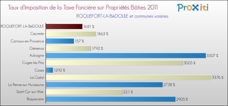 Taux d'imposition de la taxe foncière sur le bati 2011 pour ROQUEFORT-LA-BéDOULE et les communes proches Comparaison des taux d'imposition de la taxe foncière sur le bati 2011 pour ROQUEFORT-LA-BéDOULE et les communes voisines