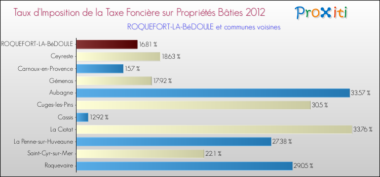 Taux d'imposition de la taxe foncière sur le bati 2012 pour ROQUEFORT-LA-BéDOULE et les communes proches Comparaison des taux d'imposition de la taxe foncière sur le bati 2012 pour ROQUEFORT-LA-BéDOULE et les communes voisines