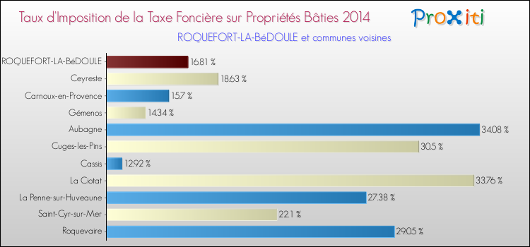 Taux d'imposition de la taxe foncière sur le bati 2014 pour ROQUEFORT-LA-BéDOULE et les communes proches Comparaison des taux d'imposition de la taxe foncière sur le bati 2014 pour ROQUEFORT-LA-BéDOULE et les communes voisines