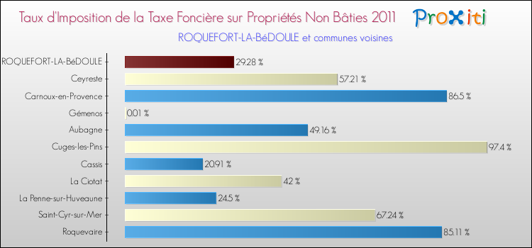 Taux d'imposition de la taxe foncière sur les immeubles et terrains non batis 2011 pour ROQUEFORT-LA-BéDOULE et les communes proches Comparaison des taux d'imposition de la taxe foncière sur les immeubles et terrains non batis 2011 pour ROQUEFORT-LA-BéDOULE et les communes voisines