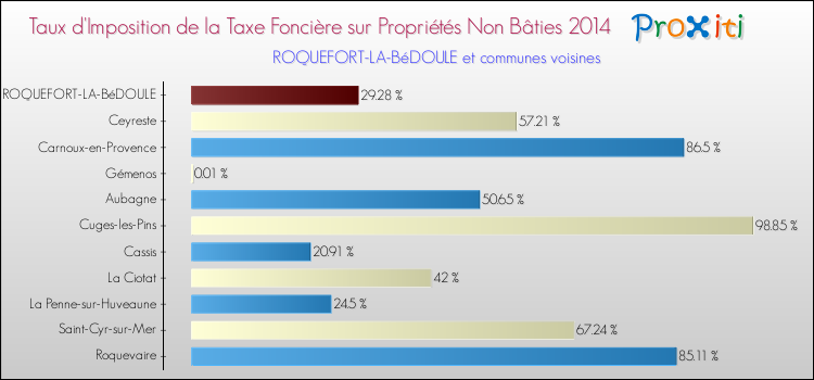 Taux d'imposition de la taxe foncière sur les immeubles et terrains non batis 2014 pour ROQUEFORT-LA-BéDOULE et les communes proches Comparaison des taux d'imposition de la taxe foncière sur les immeubles et terrains non batis 2014 pour ROQUEFORT-LA-BéDOULE et les communes voisines