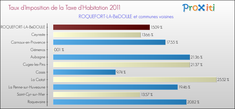 Taux d'imposition de la taxe d'habitation 2011 pour ROQUEFORT-LA-BéDOULE et les communes proches Comparaison des taux d'imposition de la taxe d'habitation 2011 pour ROQUEFORT-LA-BéDOULE et les communes voisines
