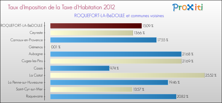 Taux d'imposition de la taxe d'habitation 2012 pour ROQUEFORT-LA-BéDOULE et les communes proches Comparaison des taux d'imposition de la taxe d'habitation 2012 pour ROQUEFORT-LA-BéDOULE et les communes voisines