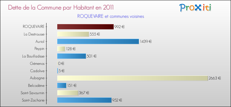 Dette par habitant de la commune en 2011 pour ROQUEVAIRE et les communes proches Comparaison de la dette par habitant de la commune en 2011 pour ROQUEVAIRE et les communes voisines