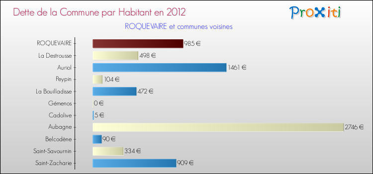 Dette par habitant de la commune en 2012 pour ROQUEVAIRE et les communes proches Comparaison de la dette par habitant de la commune en 2012 pour ROQUEVAIRE et les communes voisines