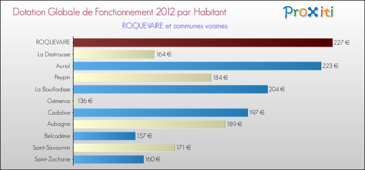 Montant des dotations globales de fonctionnement DGF par Habitant pour ROQUEVAIRE et les communes proches Comparaison des des dotations globales de fonctionnement DGF par habitant pour ROQUEVAIRE et les communes voisines