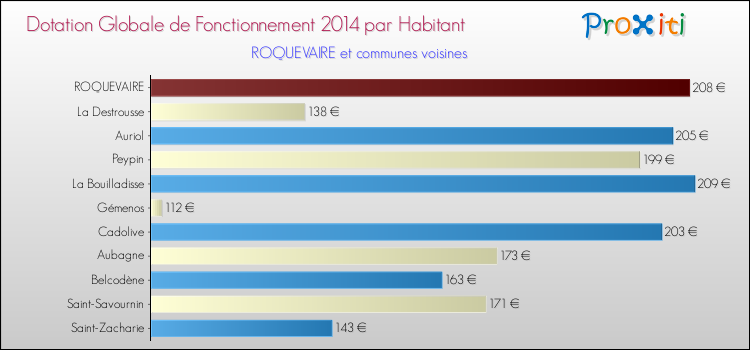 Montant des dotations globales de fonctionnement DGF par Habitant pour ROQUEVAIRE et les communes proches en 2014. Comparaison des des dotations globales de fonctionnement DGF par habitant pour ROQUEVAIRE et les communes voisines en 2014.