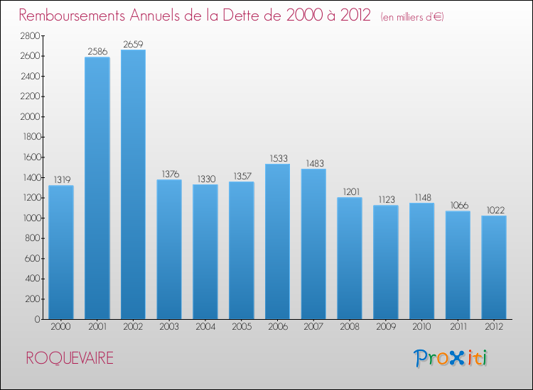 Evolution de l'annuité de la dette pour la commune de ROQUEVAIRE de 2000 à 2012 Annuités de la dette pour ROQUEVAIRE de 2000 à 2012