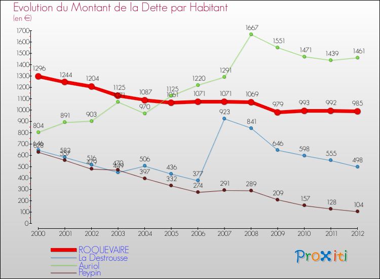 Evolution de la dette par habitant pour la commune de ROQUEVAIRE et les communes proches de 2000 à 2012 Comparaison de la dette par habitant pour ROQUEVAIRE et les communes voisines de 2000 à 2012