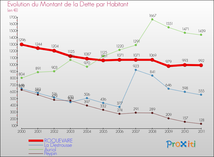 Evolution de la dette par habitant pour la commune de ROQUEVAIRE et les communes proches Comparaison de la dette par habitant pour ROQUEVAIRE et les communes voisines