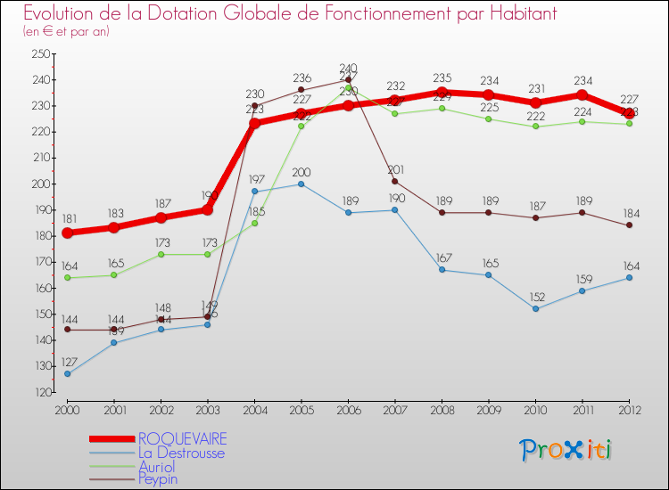 Evolution et montant de la dotation globale de fonctionnement par Habitant pour ROQUEVAIRE et les communes proches Comparaison des dotations globales de fonctionnement par habitant pour ROQUEVAIRE et les communes voisines