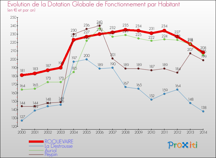 Evolution et montant de la dotation globale de fonctionnement par Habitant pour ROQUEVAIRE et les communes proches de 2000 à 2014. Comparaison des dotations globales de fonctionnement par habitant pour ROQUEVAIRE et les communes voisines de 2000 à 2014.
