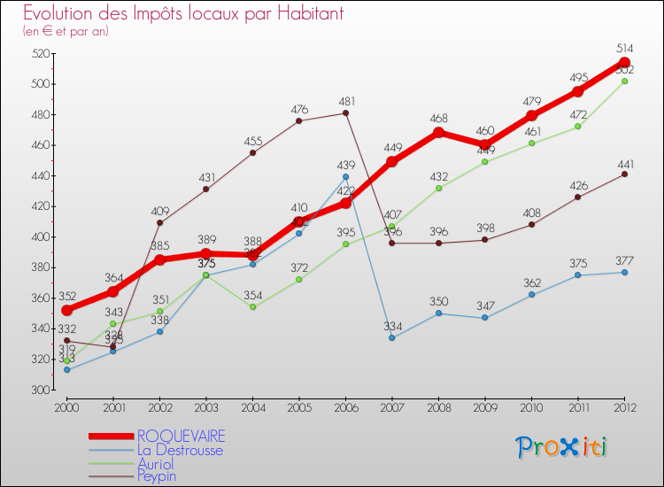 Evolution et montant des impôts locaux par Habitant pour ROQUEVAIRE et les communes proches Comparaison des impôts locaux par habitant pour ROQUEVAIRE et les communes voisines
