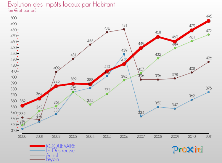 Evolution et montant des impôts locaux par Habitant pour ROQUEVAIRE et les communes proches Comparaison des impôts locaux par habitant pour ROQUEVAIRE et les communes voisines