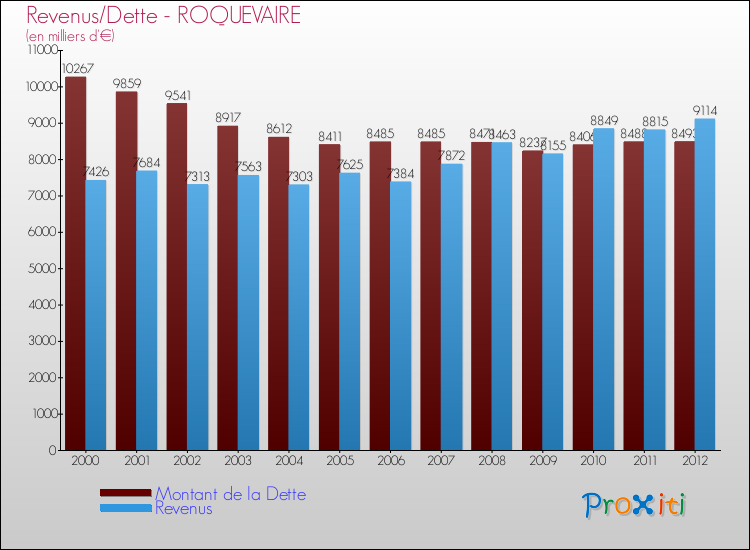 Evolution comparée de la dette et des revenus pour la commune de ROQUEVAIRE de 2000 à 2012 Comparaison de la dette et des revenus pour ROQUEVAIRE de 2000 à 2012