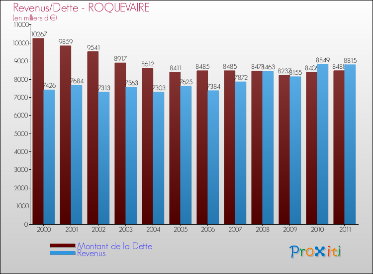 Evolution comparée de la dette et des revenus pour la commune de ROQUEVAIRE de 2000 à 2011 Comparaison de la dette et des revenus pour ROQUEVAIRE de 2000 à 2011