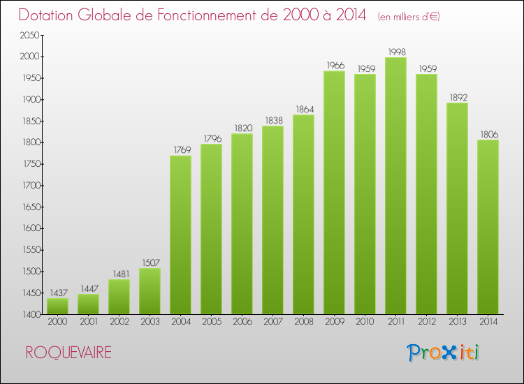 Evolution du montant de la Dotation Globale de Fonctionnement pour la commune de ROQUEVAIRE de 2000 à 2014 Evolution du montant de la Dotation Globale de Fonctionnement pour ROQUEVAIRE de 2000 à 2014