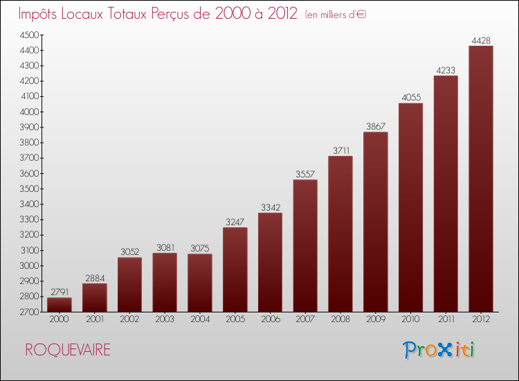 Evolution des Impôts Locaux pour la commune de ROQUEVAIRE de 2000 à 2012 Evolution des Impôts Locaux pour ROQUEVAIRE de 2000 à 2012