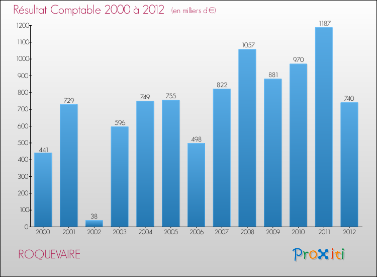 Evolution du résultat comptable pour la commune de ROQUEVAIRE de 2000 à 2012 Evolution du résultat comptable pour ROQUEVAIRE de 2000 à 2012