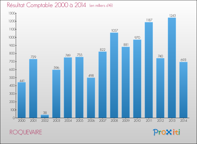 Evolution du résultat comptable pour la commune de ROQUEVAIRE de 2000 à 2014 Evolution du résultat comptable pour ROQUEVAIRE de 2000 à 2014