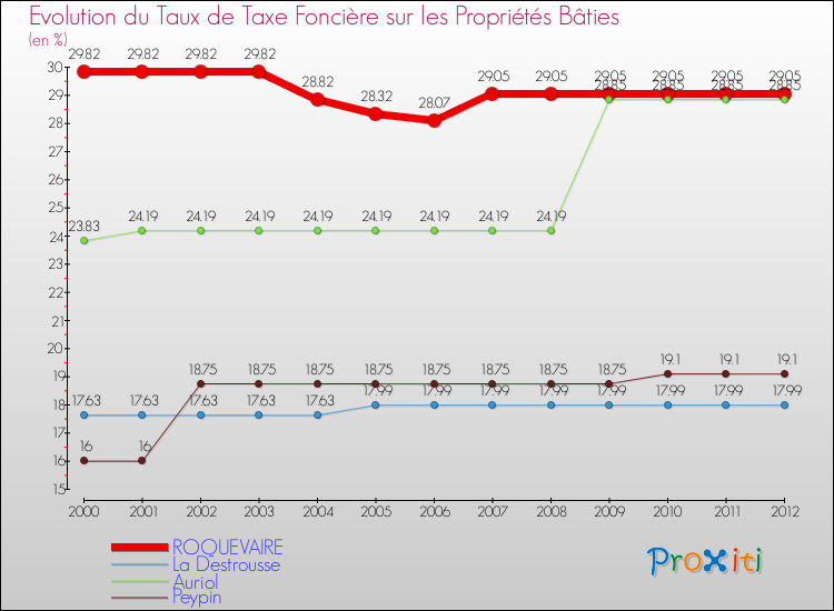 Evolution du taux de la taxe foncière sur le bati pour ROQUEVAIRE et les communes proches de 2000 à 2012 Comparaison des taux de taxe foncière sur le bati pour ROQUEVAIRE et les communes voisines de 2000 à 2012