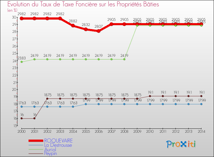 Evolution du taux de la taxe foncière sur le bati pour ROQUEVAIRE et les communes proches de 2000 à 2014 Comparaison des taux de taxe foncière sur le bati pour ROQUEVAIRE et les communes voisines de 2000 à 2014