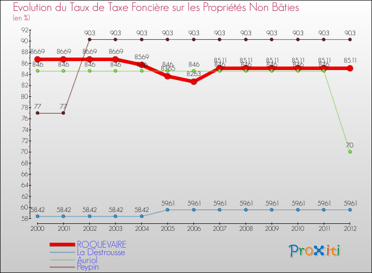 Evolution du taux de la taxe foncière sur les immeubles et terrains non batis pour ROQUEVAIRE et les communes proches de 2000 à 2012 Comparaison des taux de la taxe foncière sur les immeubles et terrains non batis pour ROQUEVAIRE et les communes voisines de 2000 à 2012