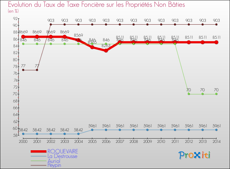 Evolution du taux de la taxe foncière sur les immeubles et terrains non batis pour ROQUEVAIRE et les communes proches de 2000 à 2014 Comparaison des taux de la taxe foncière sur les immeubles et terrains non batis pour ROQUEVAIRE et les communes voisines de 2000 à 2014