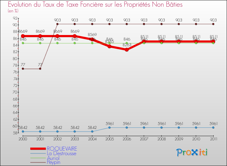 Evolution du taux de la taxe foncière sur les immeubles et terrains non batis pour ROQUEVAIRE et les communes proches Comparaison des taux de la taxe foncière sur les immeubles et terrains non batis pour ROQUEVAIRE et les communes voisines