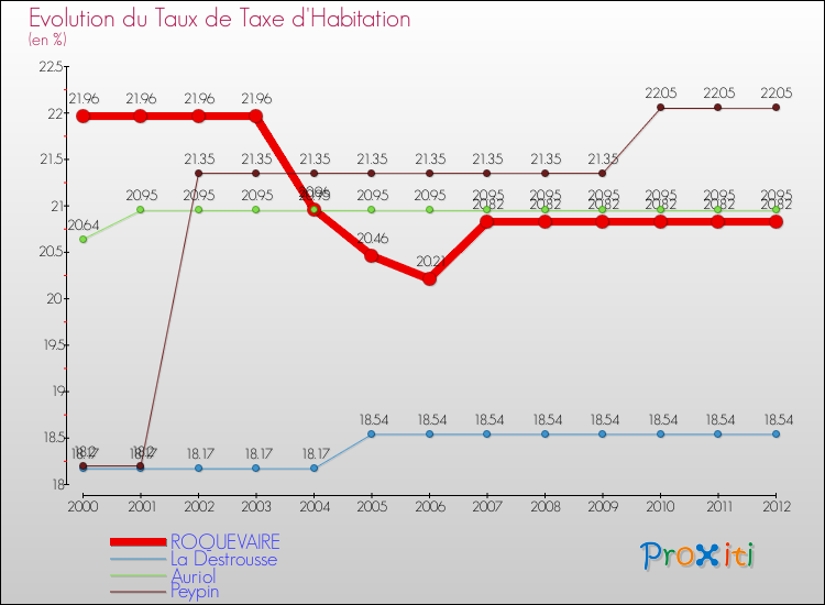 Evolution du taux de la taxe d'habitation pour ROQUEVAIRE et les communes proches Comparaison des taux de la taxe d'habitation pour ROQUEVAIRE et les communes voisines