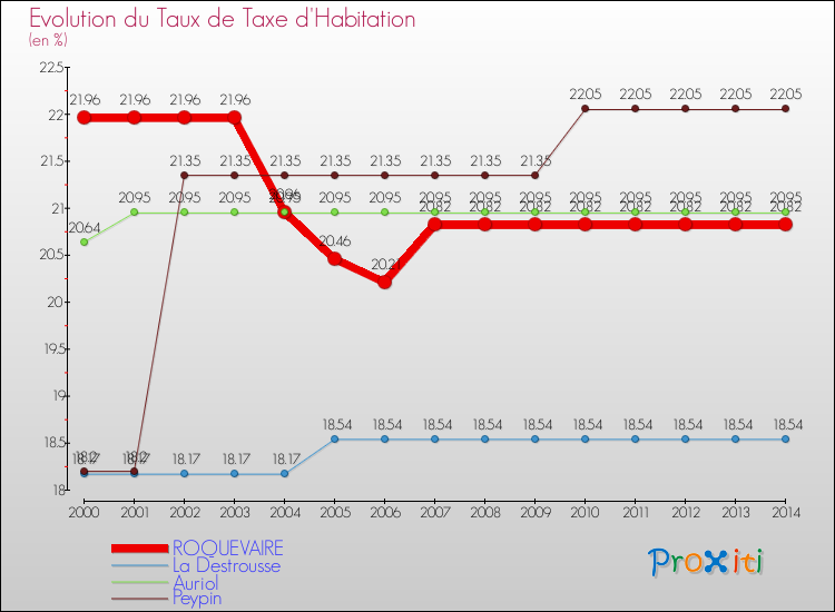 Evolution du taux de la taxe d'habitation pour ROQUEVAIRE et les communes proches de 2000 à 2014 Comparaison des taux de la taxe d'habitation pour ROQUEVAIRE et les communes voisines de 2000 à 2014