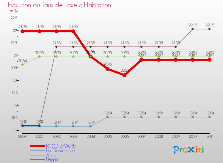 Evolution du taux de la taxe d'habitation pour ROQUEVAIRE et les communes proches Comparaison des taux de la taxe d'habitation pour ROQUEVAIRE et les communes voisines