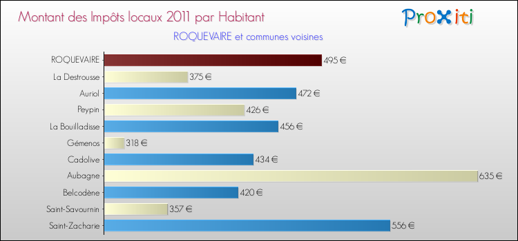 Montant des impôts locaux par Habitant pour ROQUEVAIRE et les communes proches Comparaison des impôts locaux par habitant pour ROQUEVAIRE et les communes voisines