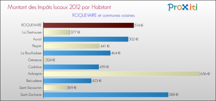 Montant des impôts locaux par Habitant pour ROQUEVAIRE et les communes proches Comparaison des impôts locaux par habitant pour ROQUEVAIRE et les communes voisines