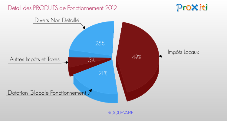 Décomposition du Budget de Fonctionnement 2012 de la commune de ROQUEVAIRE Budget de Fonctionnement 2012 pour la commune de ROQUEVAIRE