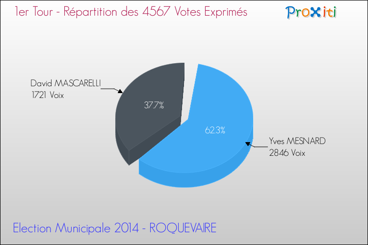 Répartition des votes exprimés au 1er Tour des Elections Municipales 2014 de la commune de ROQUEVAIRE Elections Municipales 2014 - Répartition des votes exprimés au 1er Tour pour la commune de ROQUEVAIRE