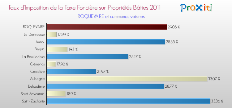 Taux d'imposition de la taxe foncière sur le bati 2011 pour ROQUEVAIRE et les communes proches Comparaison des taux d'imposition de la taxe foncière sur le bati 2011 pour ROQUEVAIRE et les communes voisines