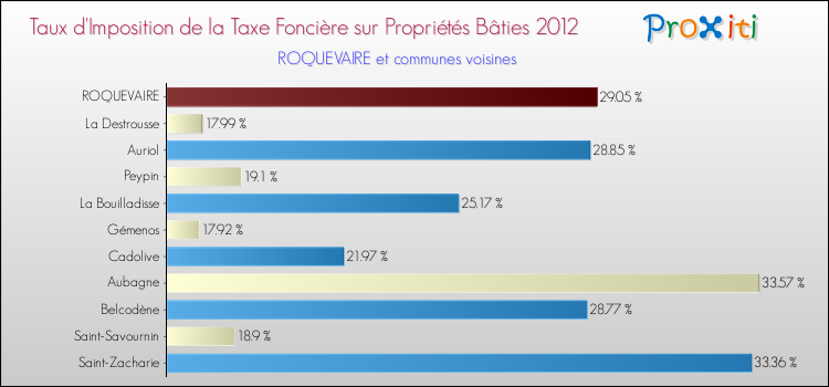 Taux d'imposition de la taxe foncière sur le bati 2012 pour ROQUEVAIRE et les communes proches Comparaison des taux d'imposition de la taxe foncière sur le bati 2012 pour ROQUEVAIRE et les communes voisines