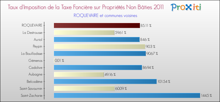Taux d'imposition de la taxe foncière sur les immeubles et terrains non batis 2011 pour ROQUEVAIRE et les communes proches Comparaison des taux d'imposition de la taxe foncière sur les immeubles et terrains non batis 2011 pour ROQUEVAIRE et les communes voisines