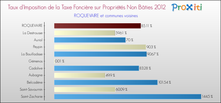 Taux d'imposition de la taxe foncière sur les immeubles et terrains non batis 2012 pour ROQUEVAIRE et les communes proches Comparaison des taux d'imposition de la taxe foncière sur les immeubles et terrains non batis 2012 pour ROQUEVAIRE et les communes voisines